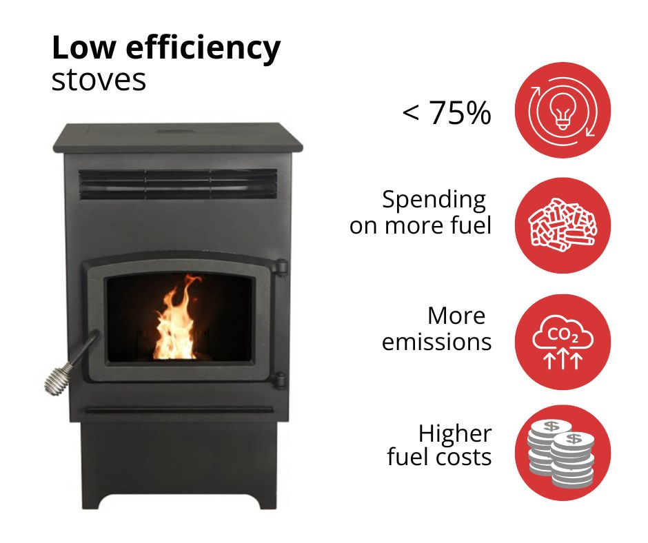 High-efficiency pellet stove